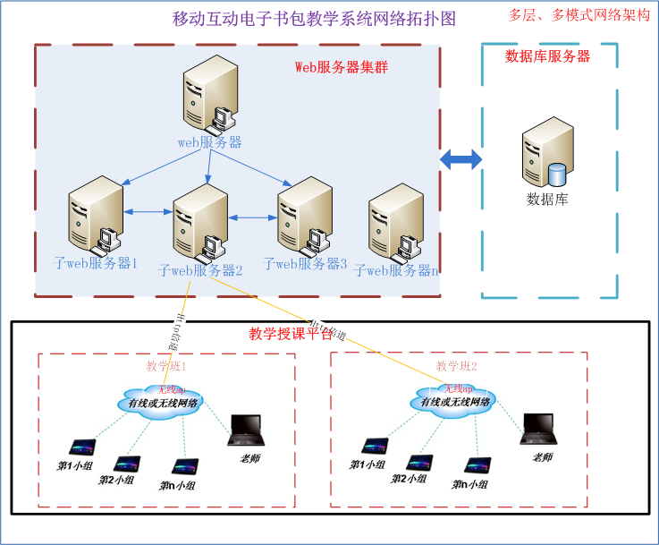 云通动力 远程教育架构 教育解决方案